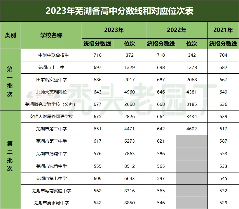 蕪湖中考統招錄取分數線是多少？