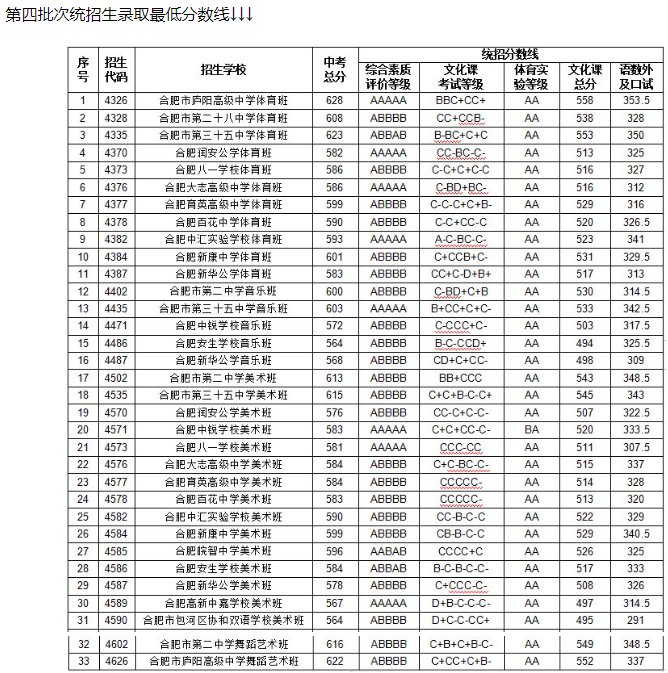 2023年合肥中考普高分數線