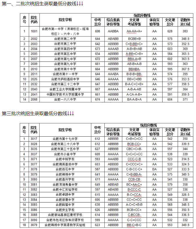 2023年合肥中考普高分數線
