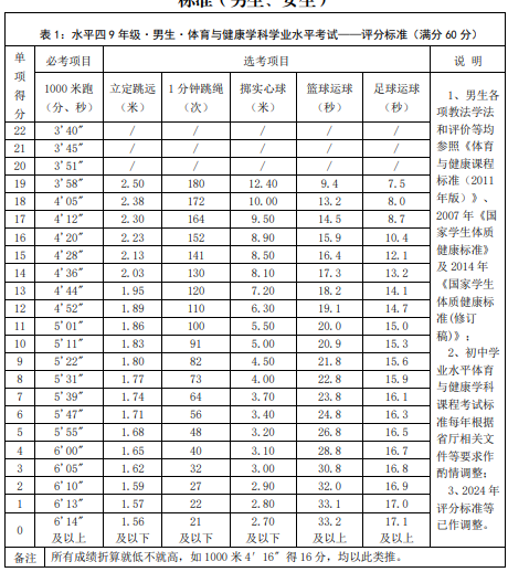 蕪湖2024年中考體育評分標準