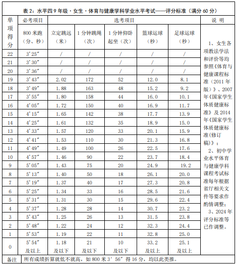 蕪湖2024年中考體育評分標(biāo)準(zhǔn)
