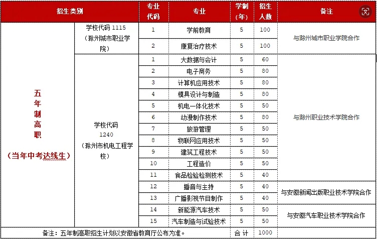 五年制高職招生計劃