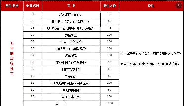 五年制高級技工招生計劃