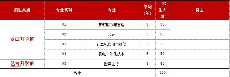 對口升學招生計劃