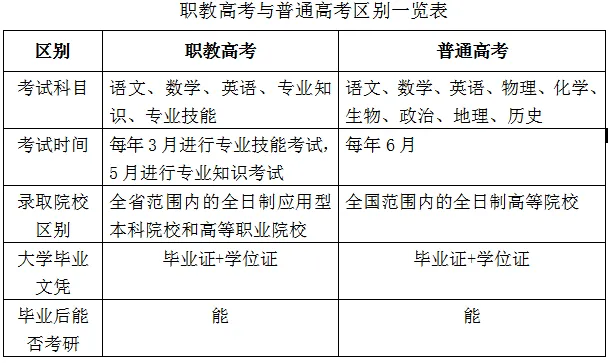 職教高考與普通高考的區別