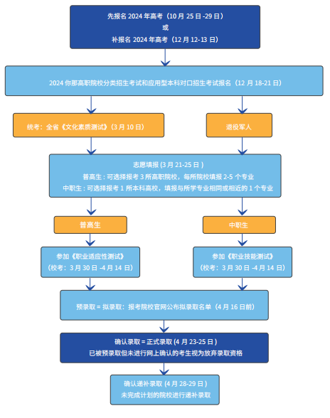 高職單招報考流程